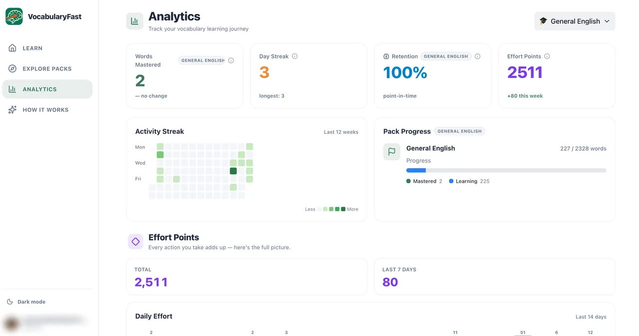 The VocabularyFast analytics page: words mastered, day streak, retention and effort points, above an activity streak calendar and pack progress.